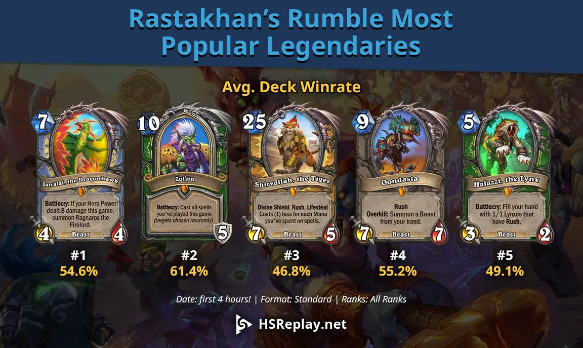 Hearthstone: Most popular Legendary cards from first day of Rastakhan's Rumble